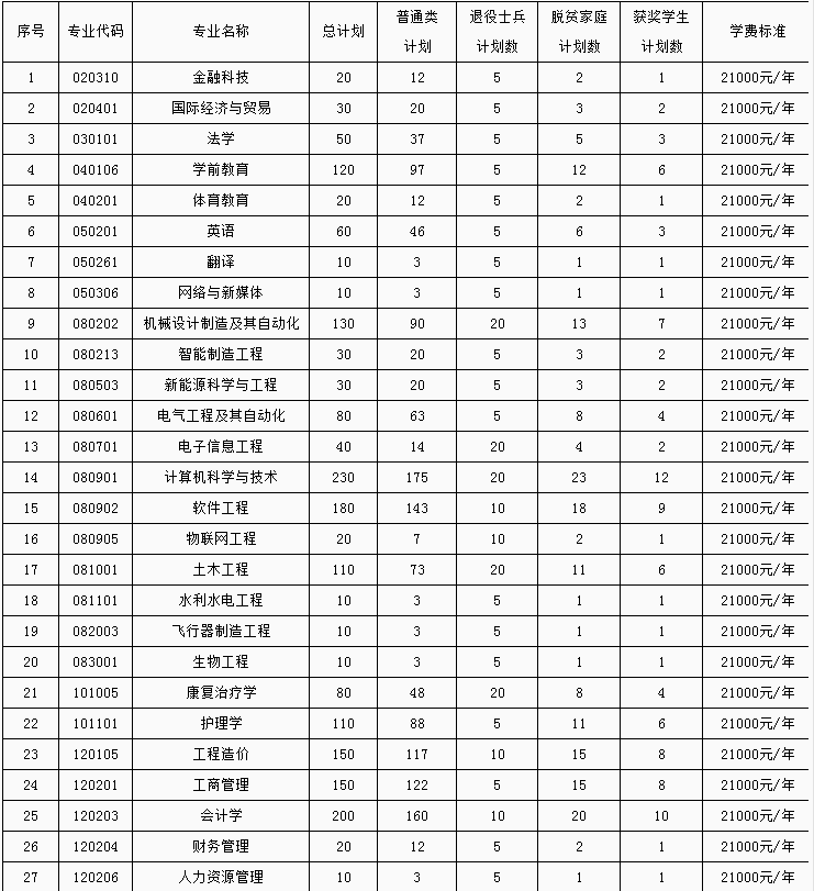 南昌理工学院专升本招生专业