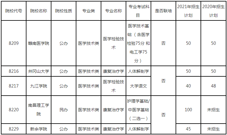 2022年江西专升本医学技术类专业招生院校