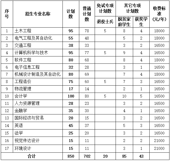 南昌交通学院专升本