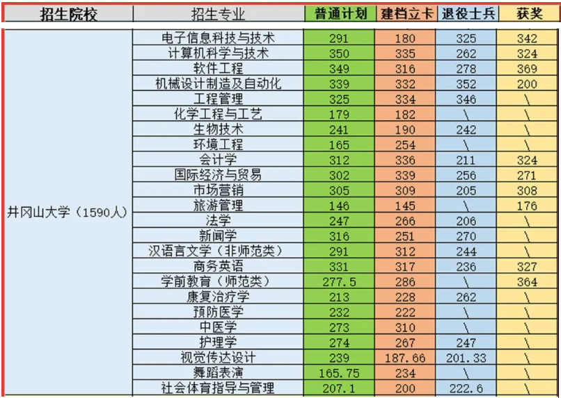 2021年井冈山大学专升本录取分数线