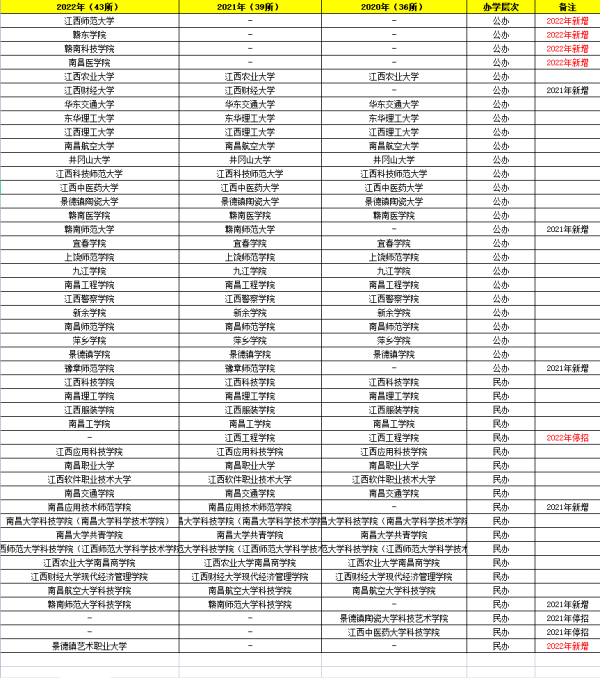 近三年江西专升本招生院校变动情况