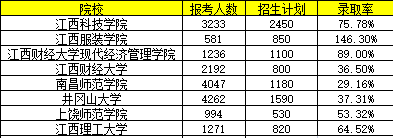 江西最容易专升本的大学有哪些