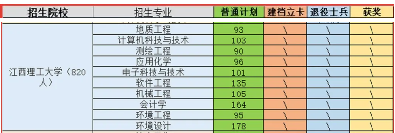 2021江西理工大学专升本录取分数线