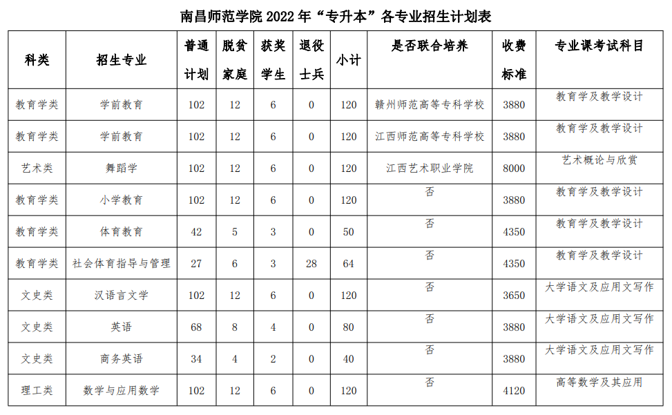 2022南昌师范学院专升本招生计划及专业_.png