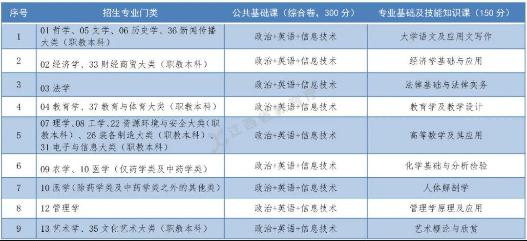 江西软件职业技术大学专升本考试科目