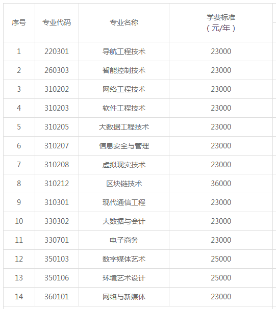 江西软件职业技术大学专升本招生专业