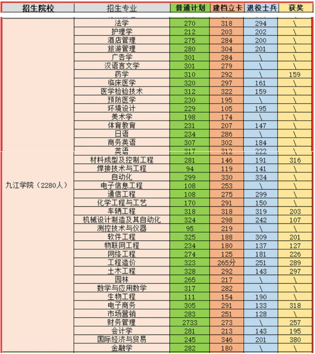 2021九江学院专升本录取分数线