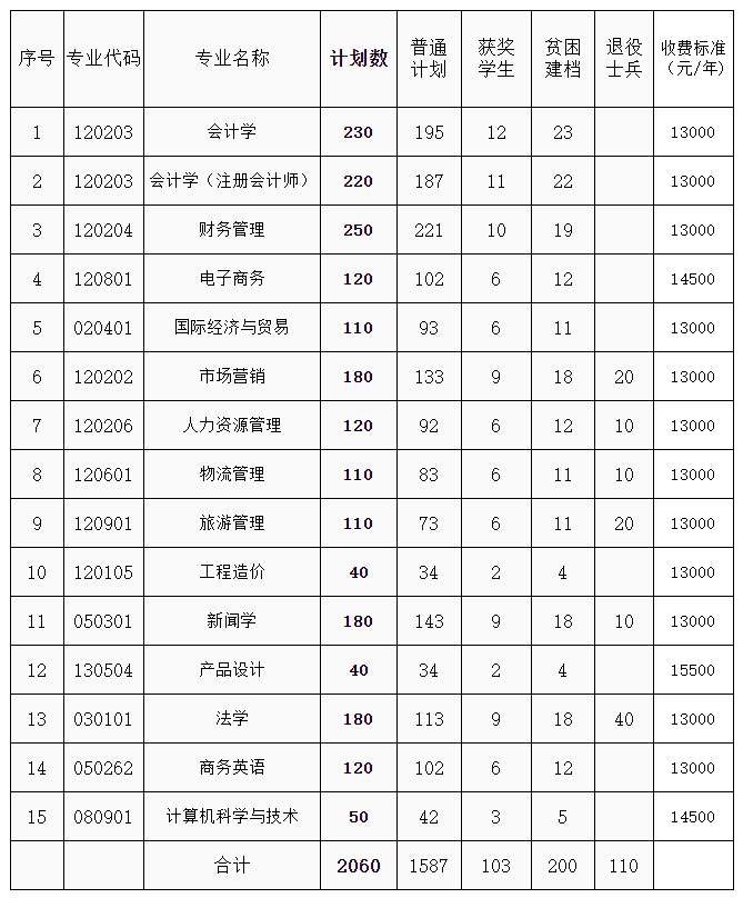 江西财经大学经济管理学院专升本招生计划.png