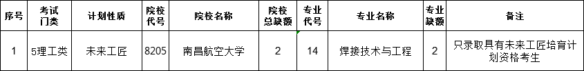 江西专升本缺额计划