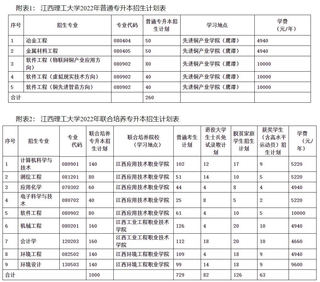 江西理工大学专升本招生计划