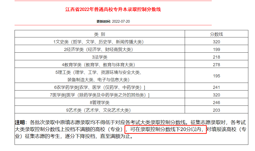 江西专升本分数线