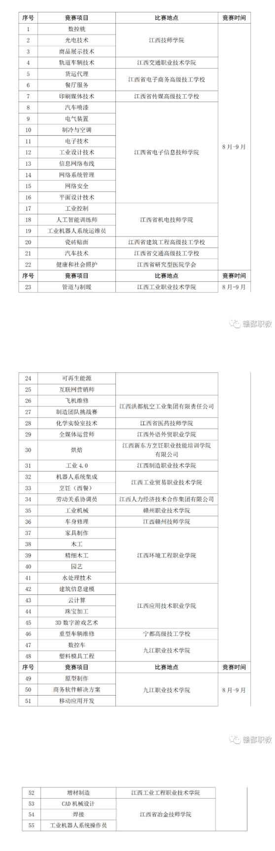 江西省第一届职业技能大赛各分赛场安排