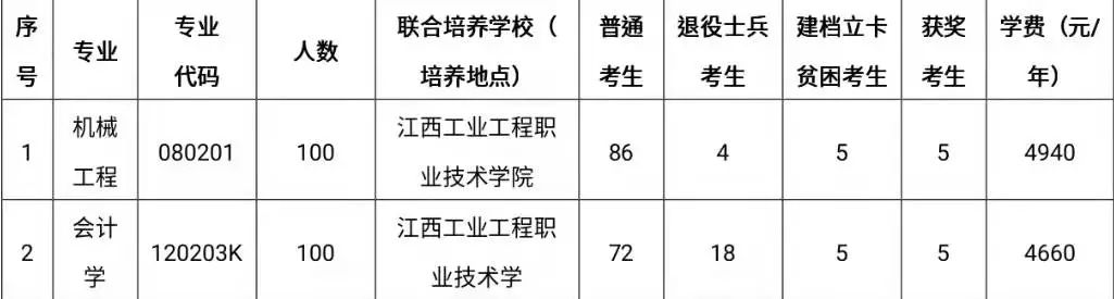 江西理工大学专升本联合培养