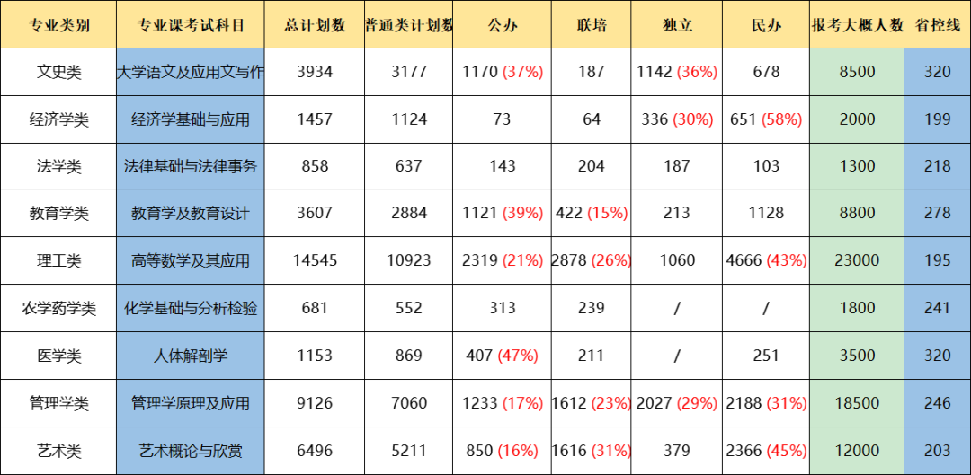 江西专升本九大类考试科目