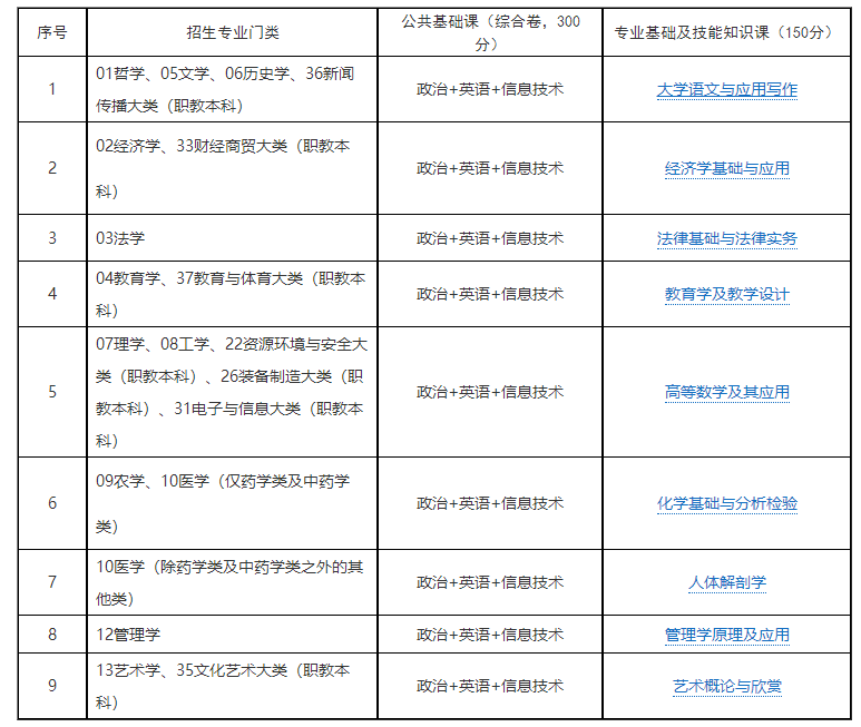 江西专升本考试科目