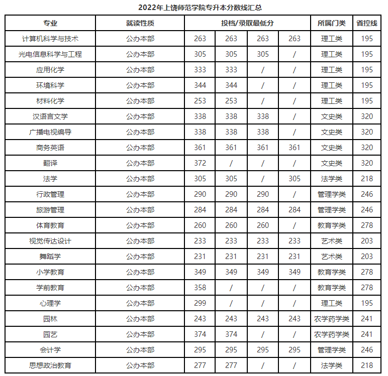 上饶师范学院专升本录取分数线