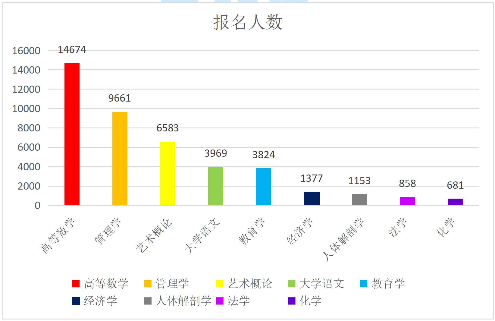 江西专升本报名人数