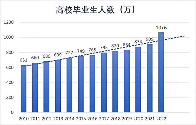 高校毕业生人数