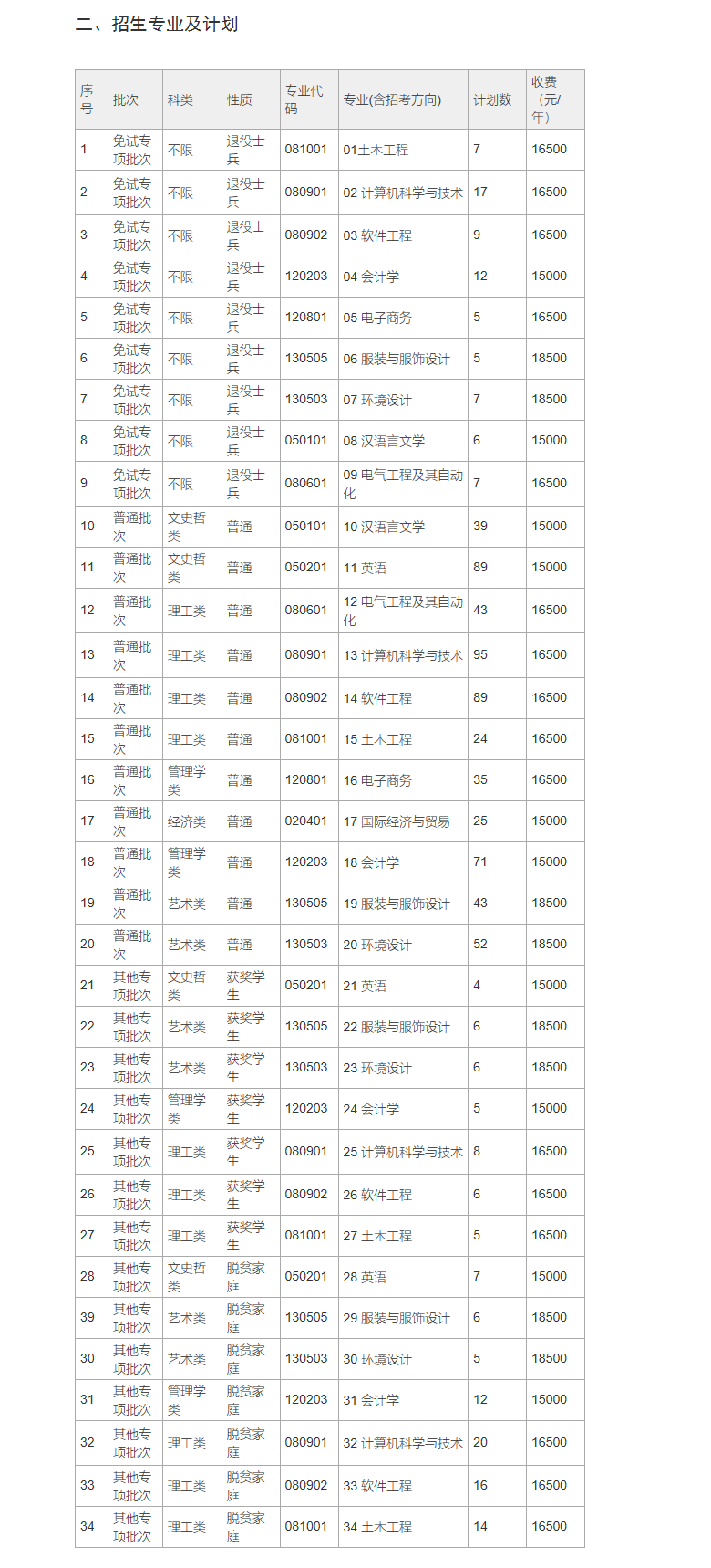 南昌大学共青学院专升本招生计划