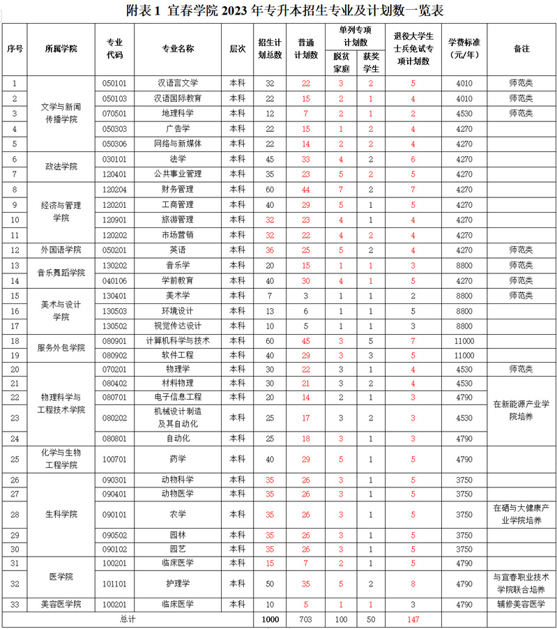 2023年宜春学院专升本招生计划