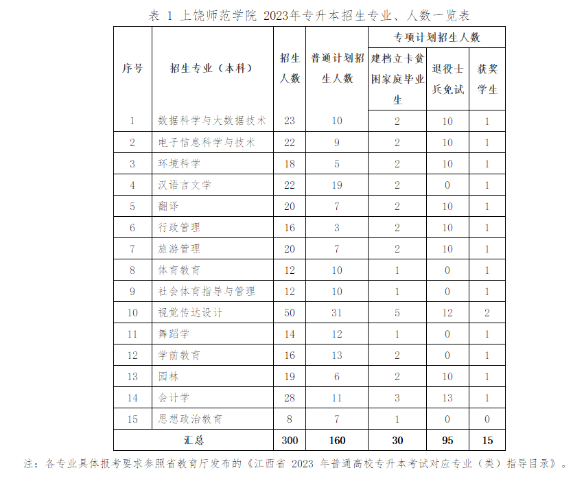 上饶师范学院专升本招生专业