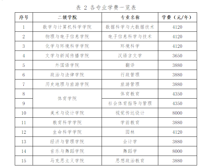 上饶师范学院专升本学费