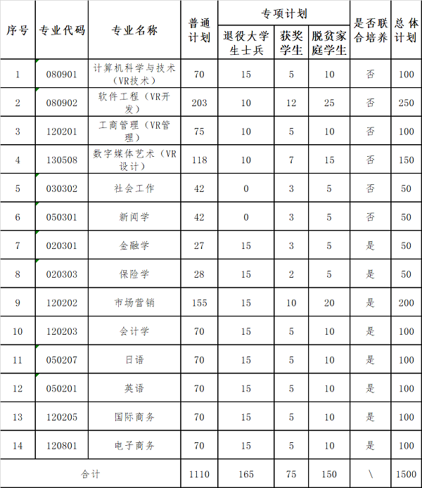 江西财经大学专升本招生计划