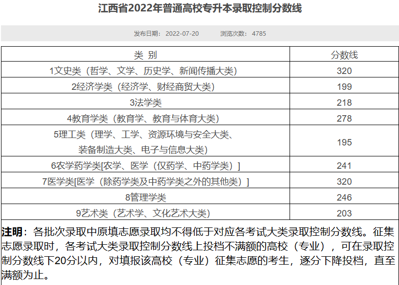 江西专升本分数线