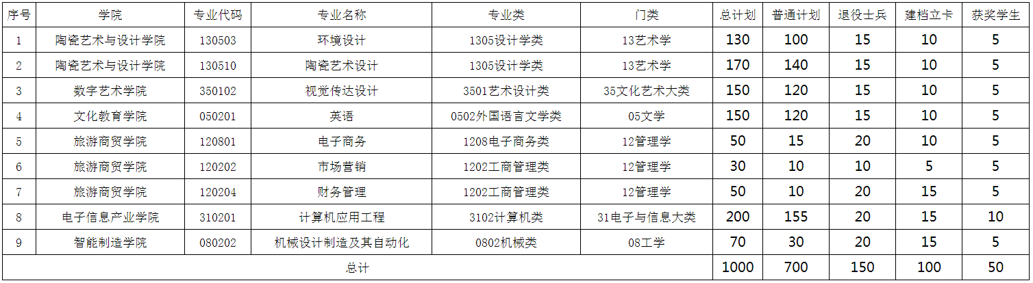 2023年景德镇艺术职业大学专升本招生计划