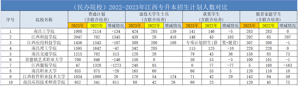 民办专升本招生计划