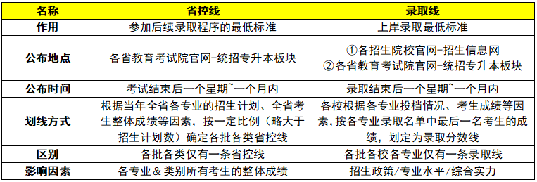 江西专升本省控线和录取线区别.png