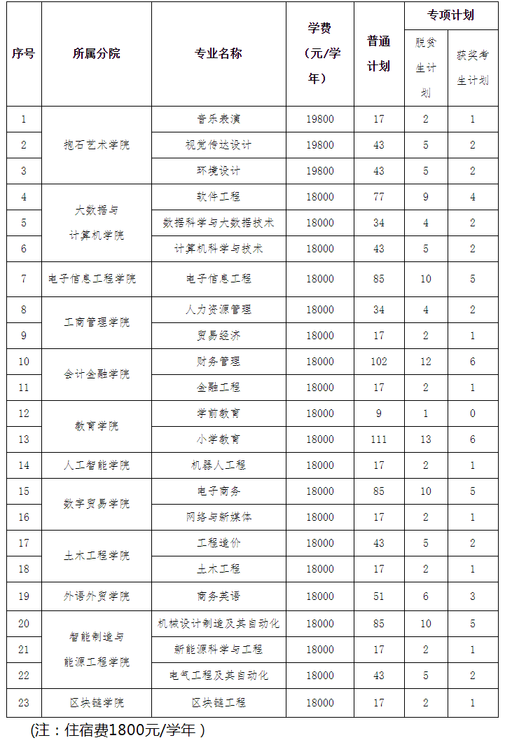 江西工程学院专升本学费