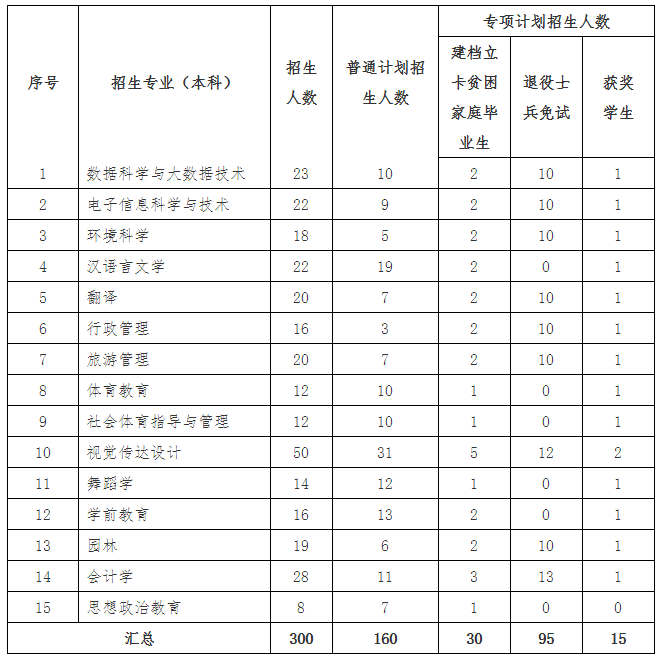 上饶师范学院专升本招生计划