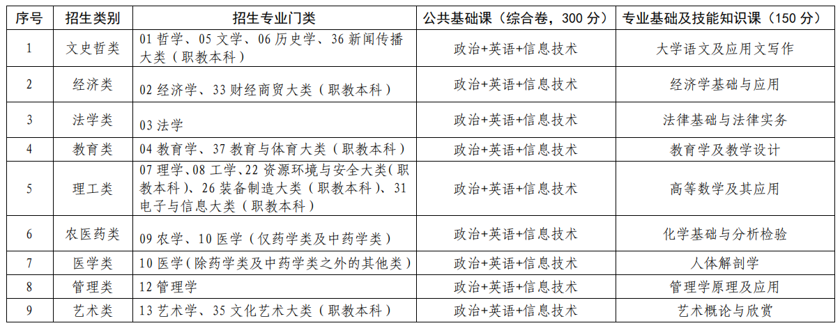 江西统招专升本