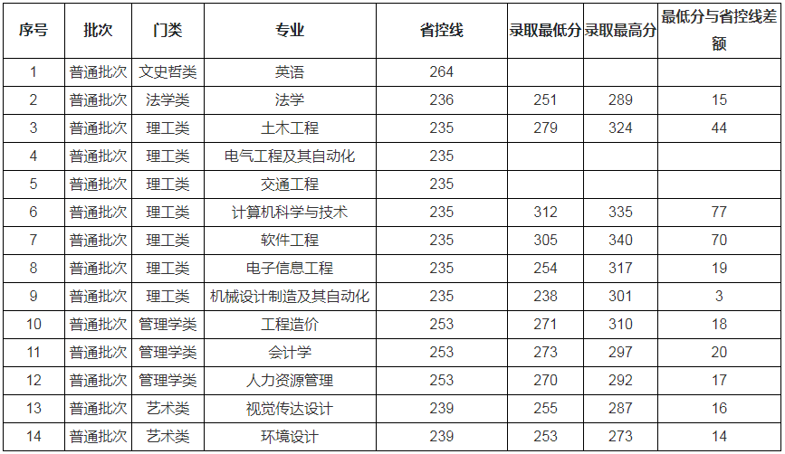 南昌交通学院专升本