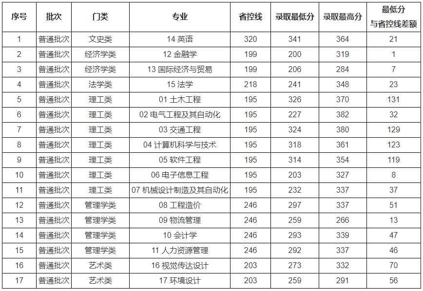 南昌交通学院专升本