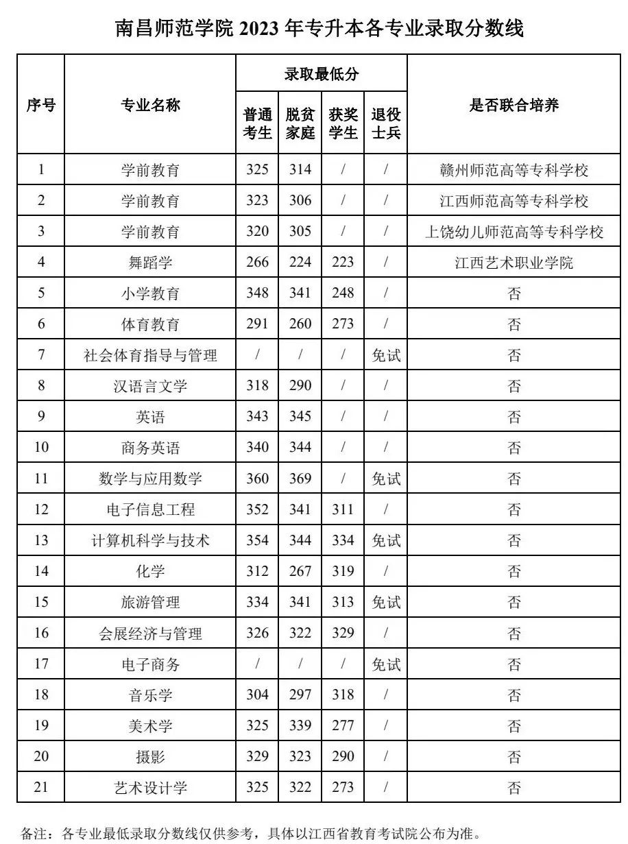 南昌师范学院专升本