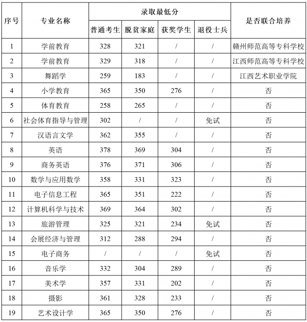 南昌师范学院专升本