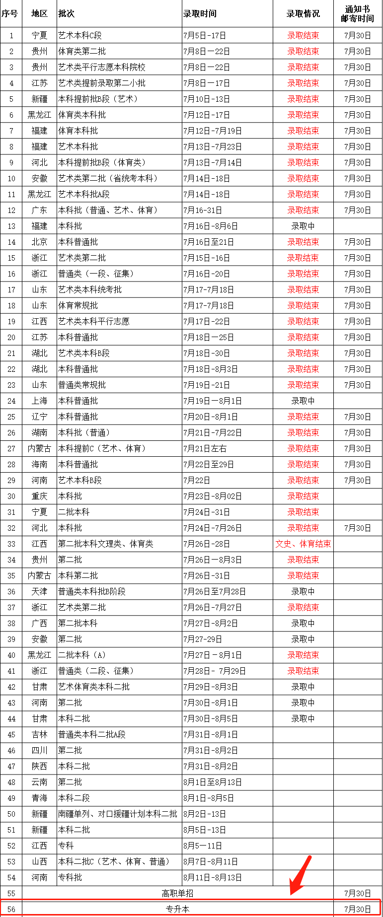 南昌交通学院专升本 南昌交通学院专升本录取通知书