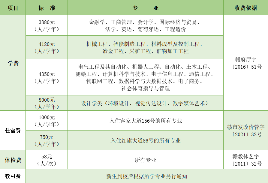 赣南科技学院专升本