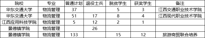 江西专升本 江西专升本物流管理