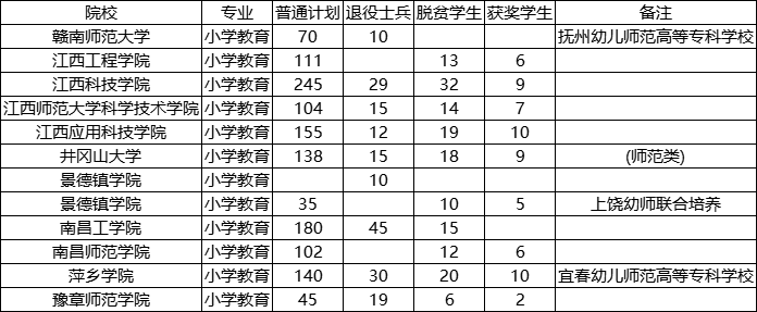 江西专升本 江西专升本小学教育