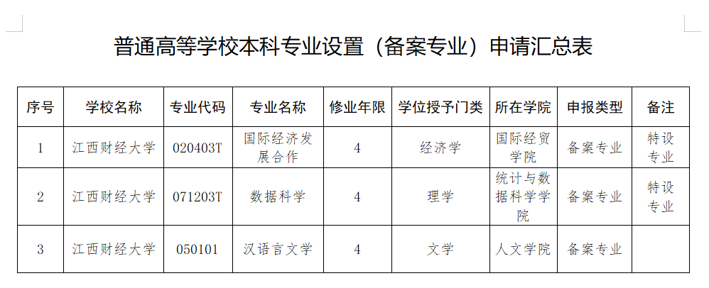 江西财经大学专升本