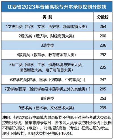 2023年江西专升本最低录取分数线