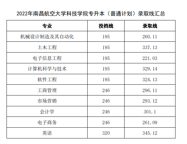 南昌航空大学科技学院专升本分数线