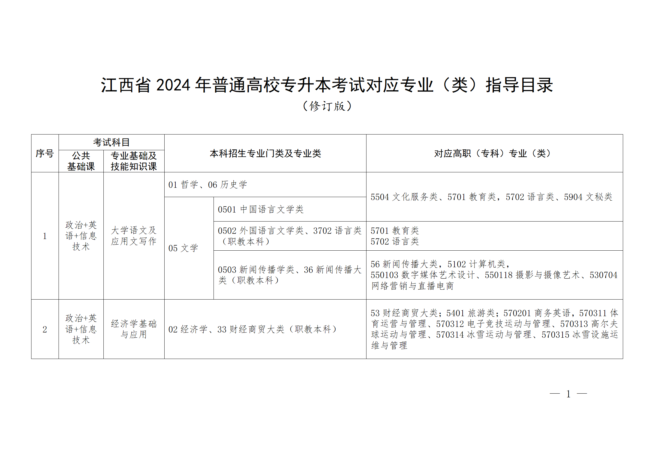 江西专升本指导目录