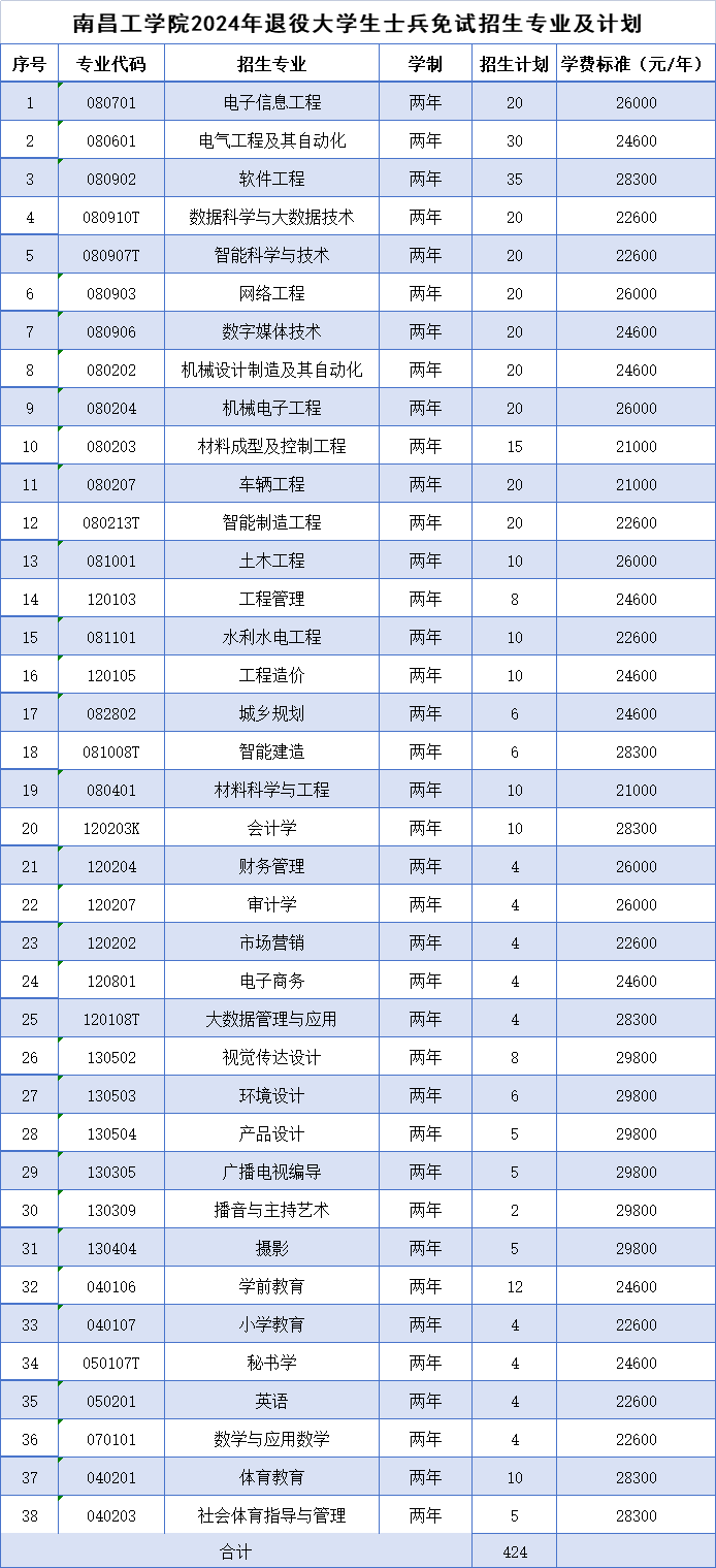 南昌工学院专升本退役士兵招生计划.png