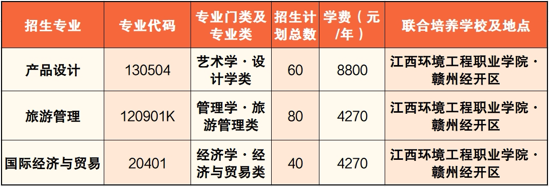 赣南师范大学专升本招生计划