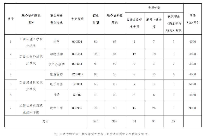 表1：江西农业大学2024年联合培养专升本招生专业及计划.png