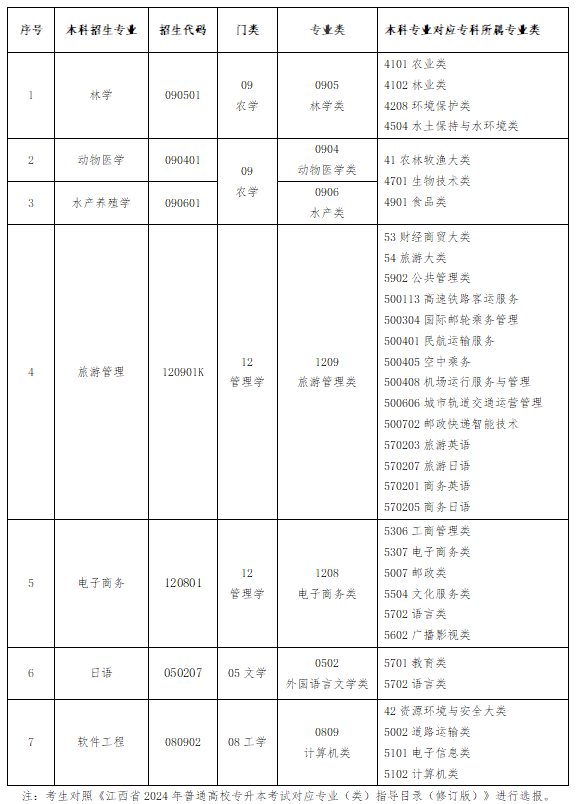 江西农业大学2024年联合培养专升本对应专业报考指南（参考）.png